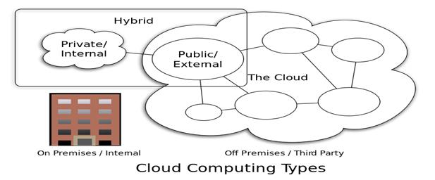 Cloud Computing Types