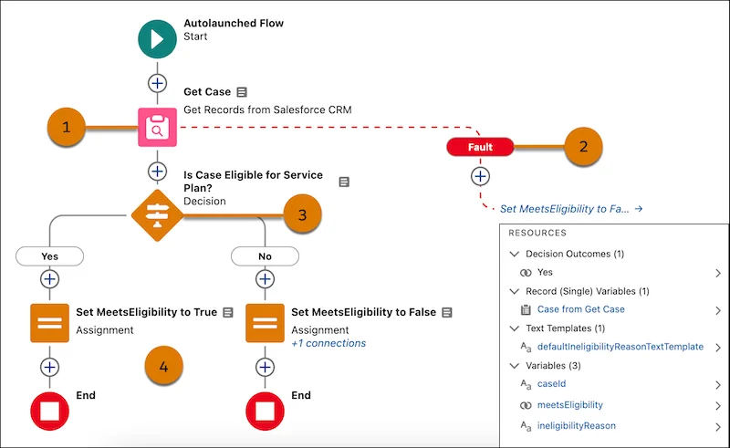 Check Service Plan Eligibility flow decision for eligible support cases