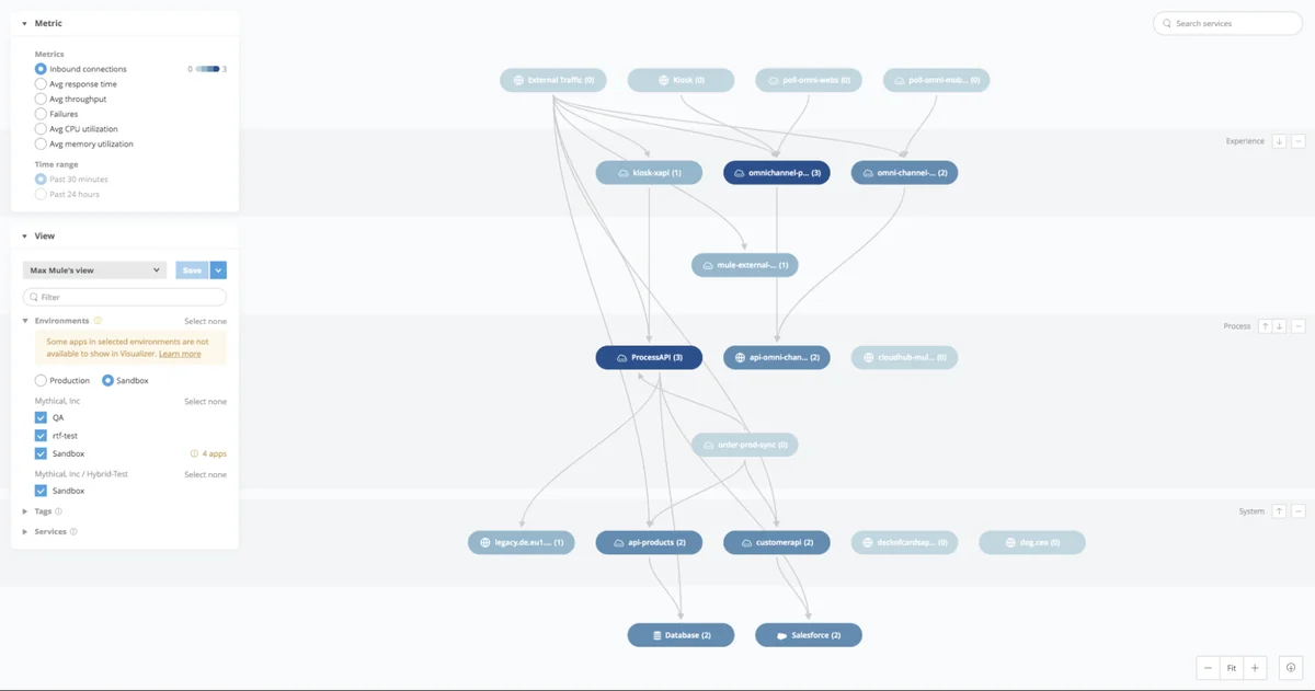 Anypoint Platform | MuleSoft Guide | SalesforceTutorial