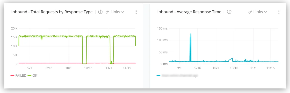 Anypoint Monitoring dashboard for Mule application latency errors and runtime health