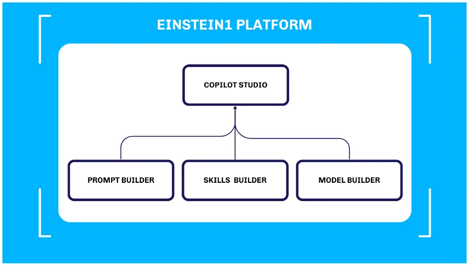 Einstein Copilot Studio dashboard showing Prompt Builder, Skills Builder, and Model Builder tools