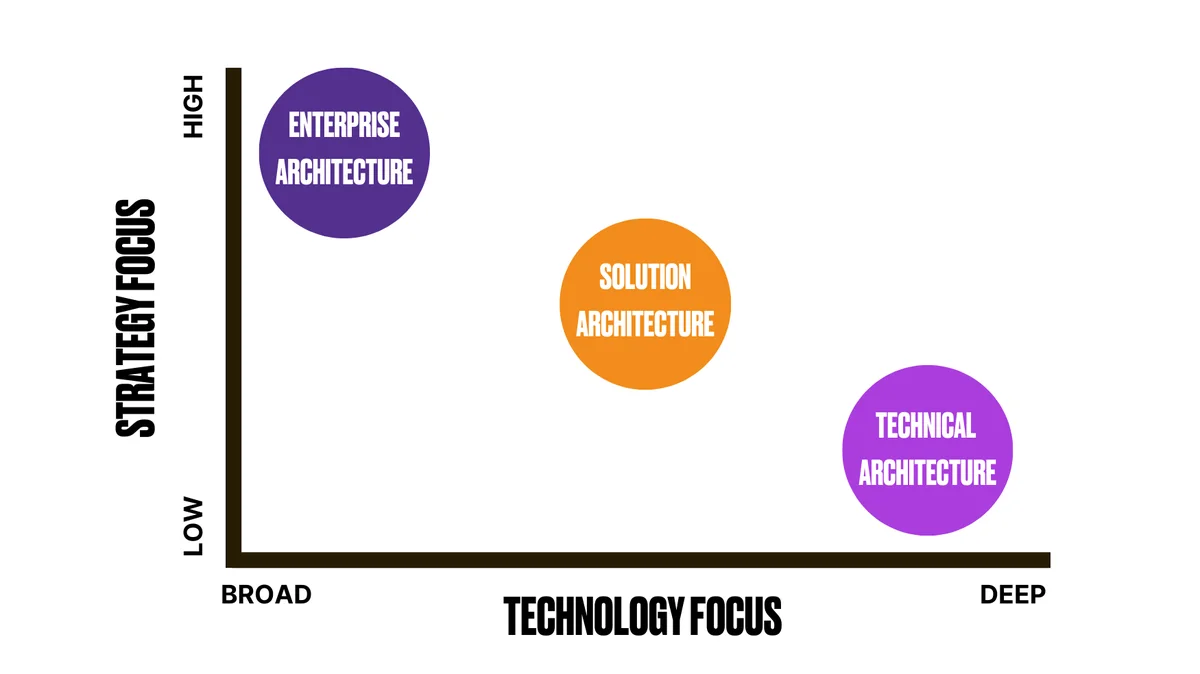 Salesforce enterprise architect comparison of enterprise solution and technical architecture scope