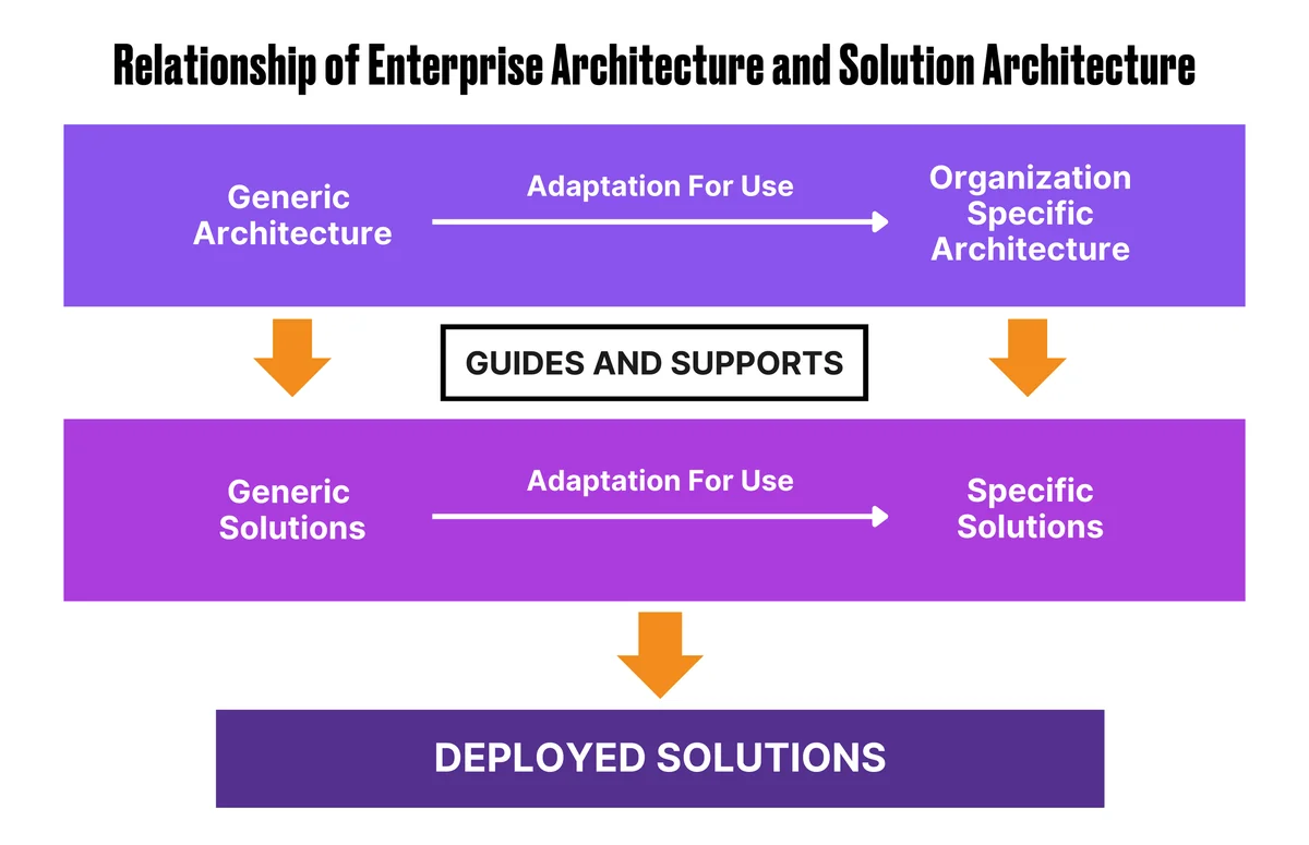 TOGAF and enterprise architect layers for Salesforce application data and technology architecture