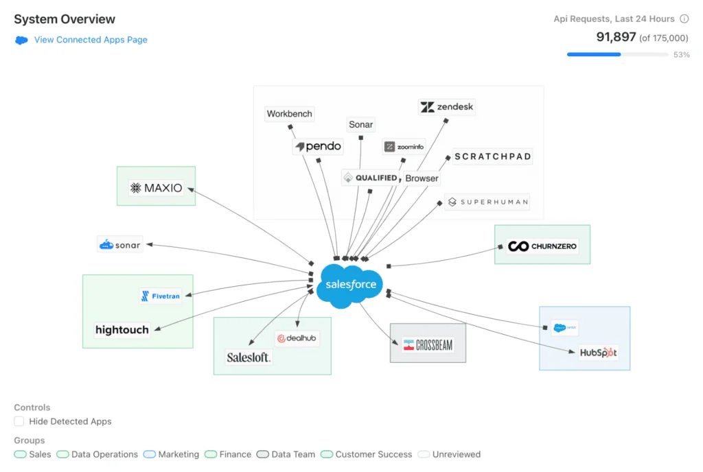 event monitoring dashboard for reviewing connected app and integration activity in Salesforce