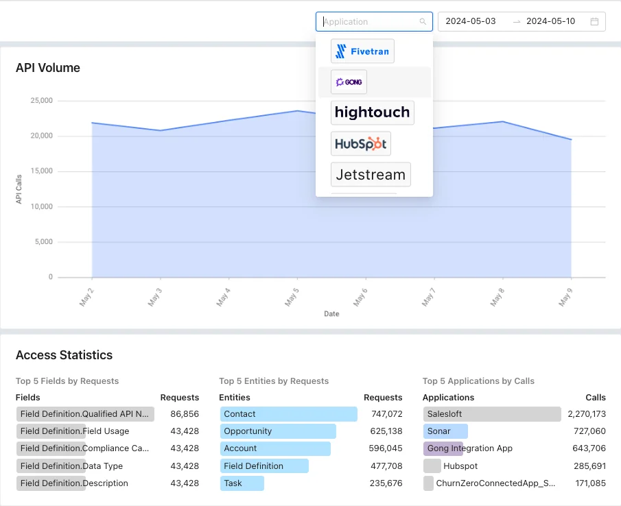 Salesforce event log dashboard showing API usage by integration user