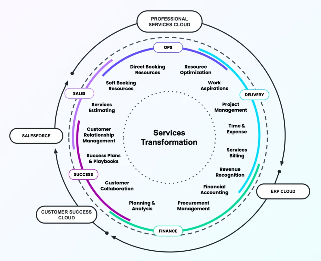 financialforce Certinia ERP architecture connected with Salesforce customer and project data