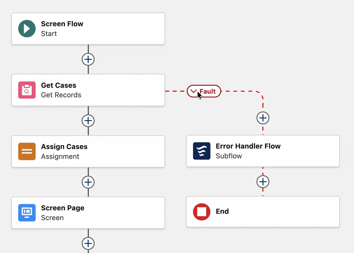 Collapsed fault paths in Salesforce Flow Builder for readable error handling