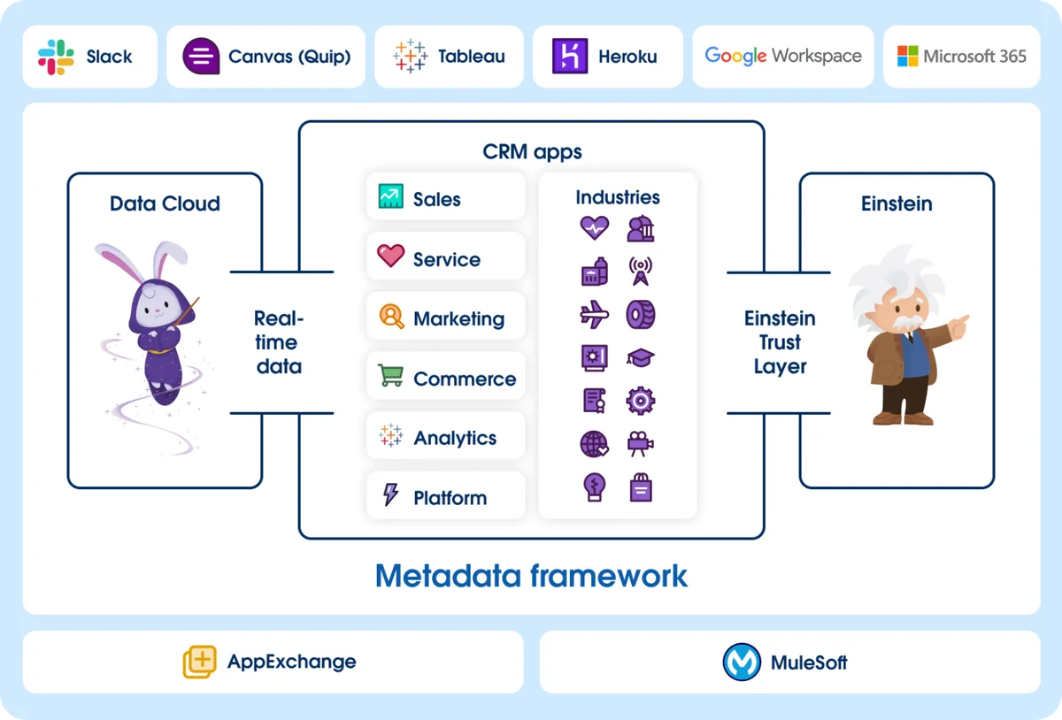 Data 360 and Einstein Trust Layer considerations for Hubspot market share analysis
