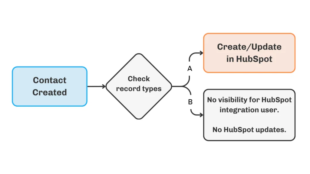 HubSpot Salesforce integration sync settings dashboard showing field mappings