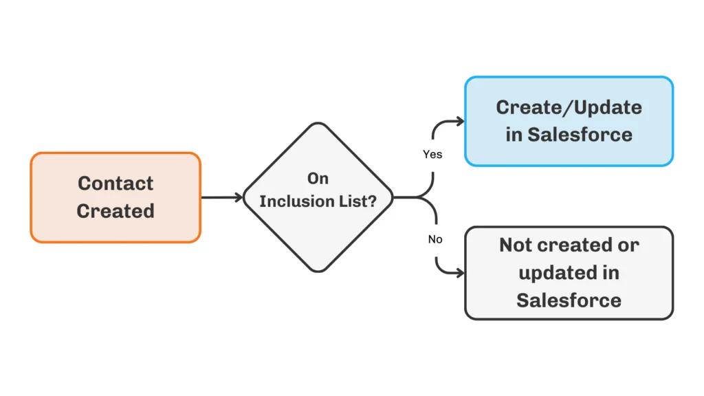 HubSpot integration error monitoring dashboard for Salesforce sync issues