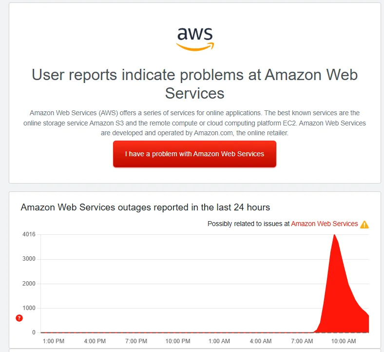 AWS outage tracking showing thousands of user reports during service disruption