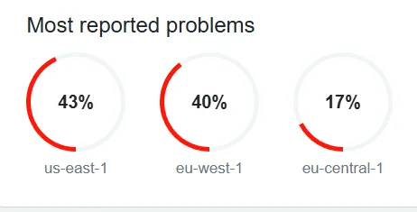 Down detector showing asana outage reports and affected regions during AWS service disruption