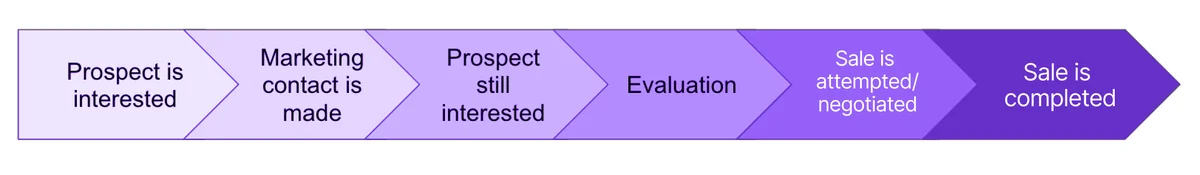 Lead to opportunity qualification stages in Salesforce