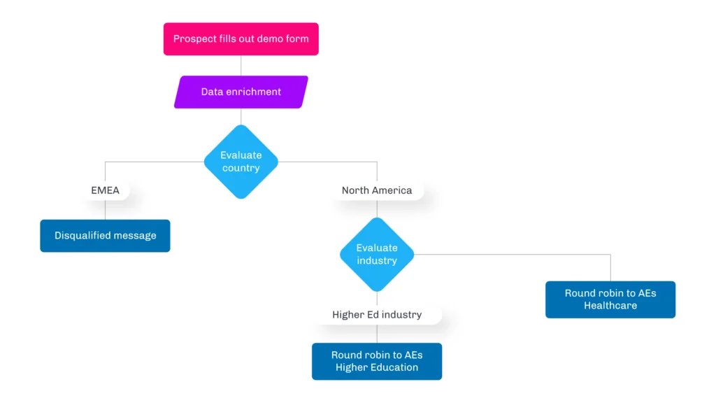 Lead routing seller assignments by industry for Salesforce vertical sales teams