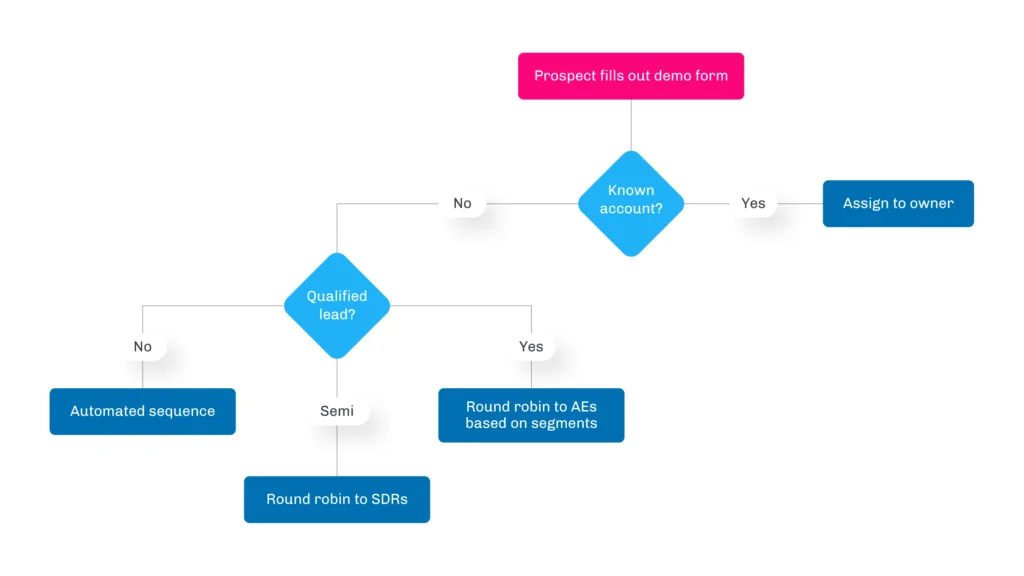 Salesforce lead routing flow comparing account ownership and round robin assignment