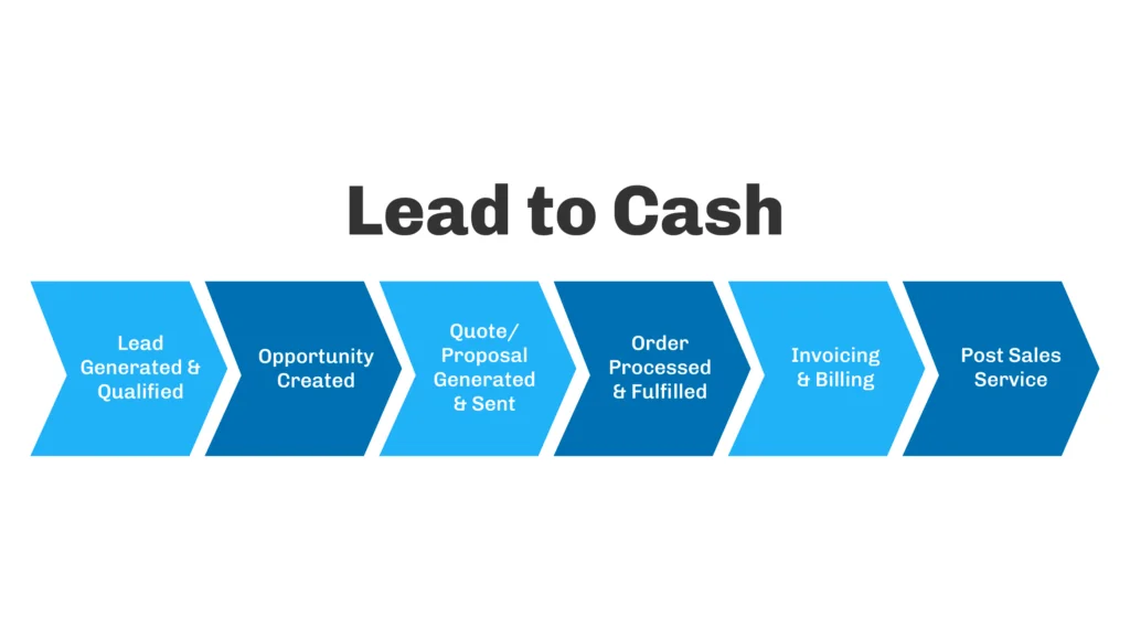 Lead to Cash Process | Automation | SalesforceTutorial
