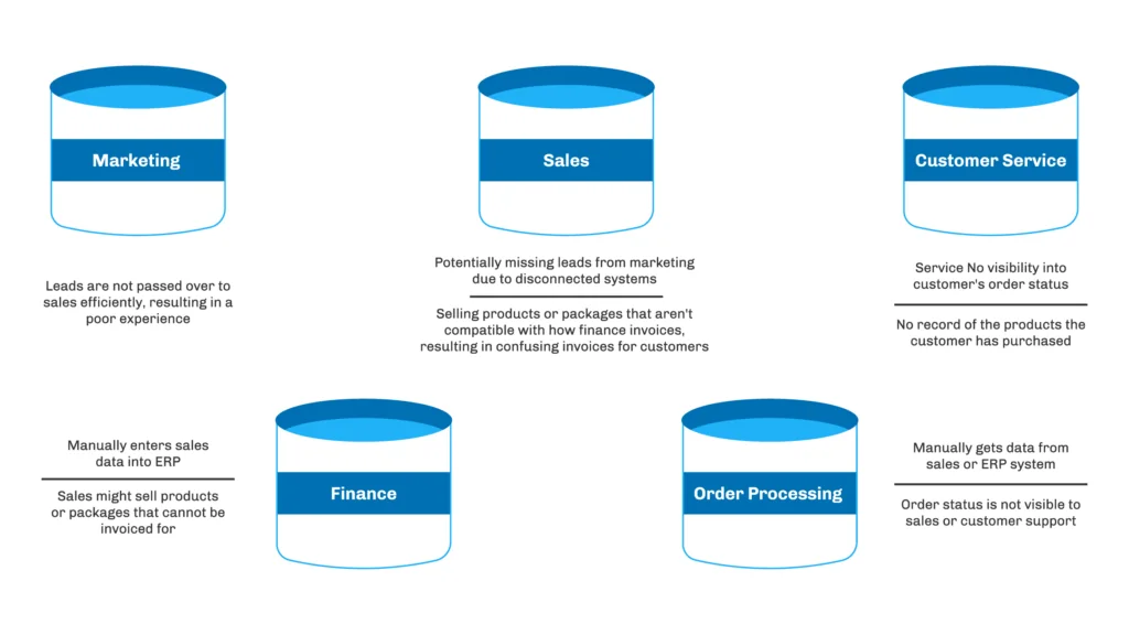 Disconnected lead to cash business processes across sales operations and finance teams