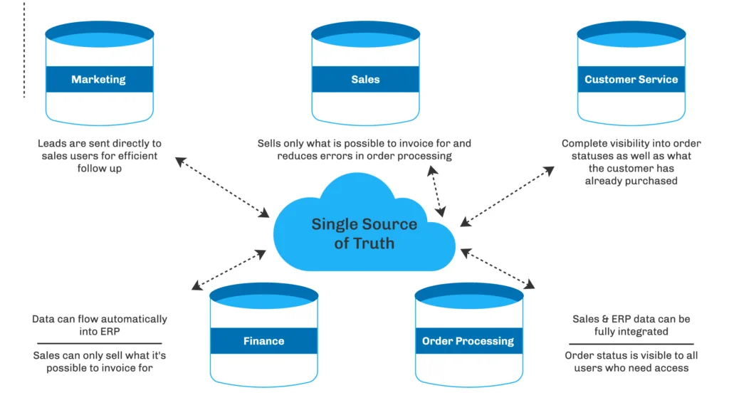Connected Salesforce lead to cash data model linking sales operations and billing