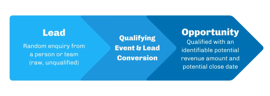 leads vs Salesforce comparison of lead contact account and opportunity lifecycle
