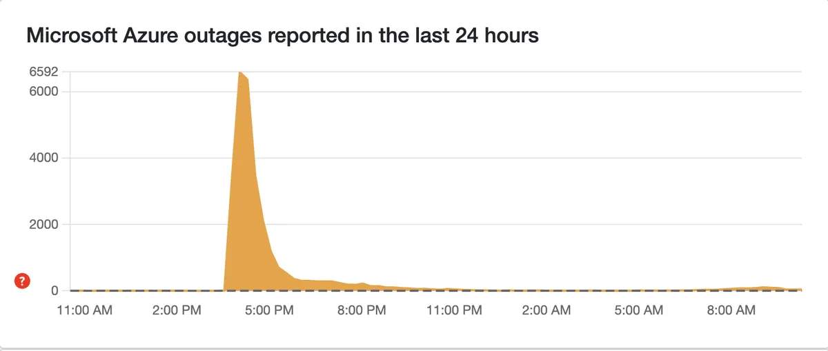 microsoft servers outage report graph used to compare Microsoft 365 and Azure incident signals for Salesforce integrations