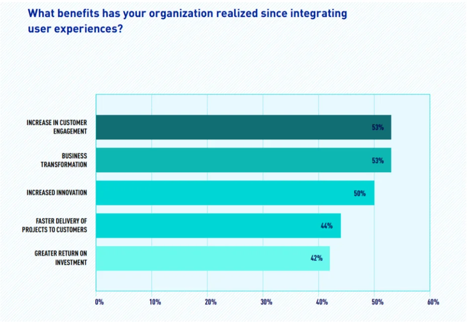MuleSoft customer engagement statistics showing 53% increase in engagement through integrated experiences