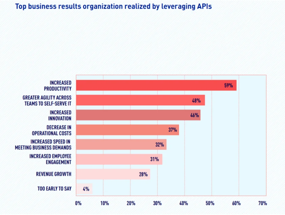 MuleSoft productivity benefits showing 59% increase in internal productivity through connected experiences