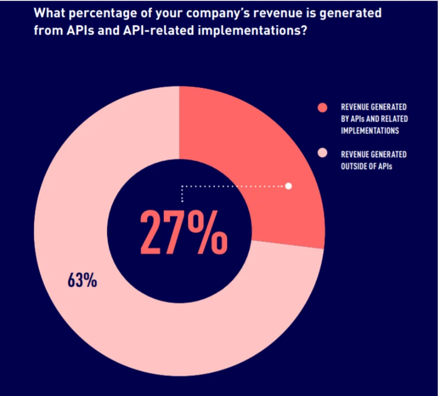MuleSoft revenue impact statistics showing 28% of organizations reporting additional revenue growth from API integrations