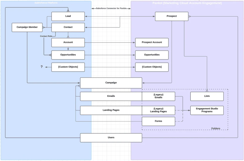 Pardot Marketing Cloud Account Engagement data model architecture