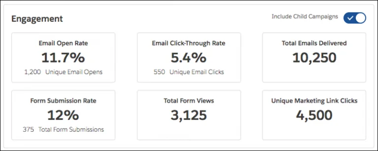 Account Engagement campaign metrics displayed on a Salesforce Campaign