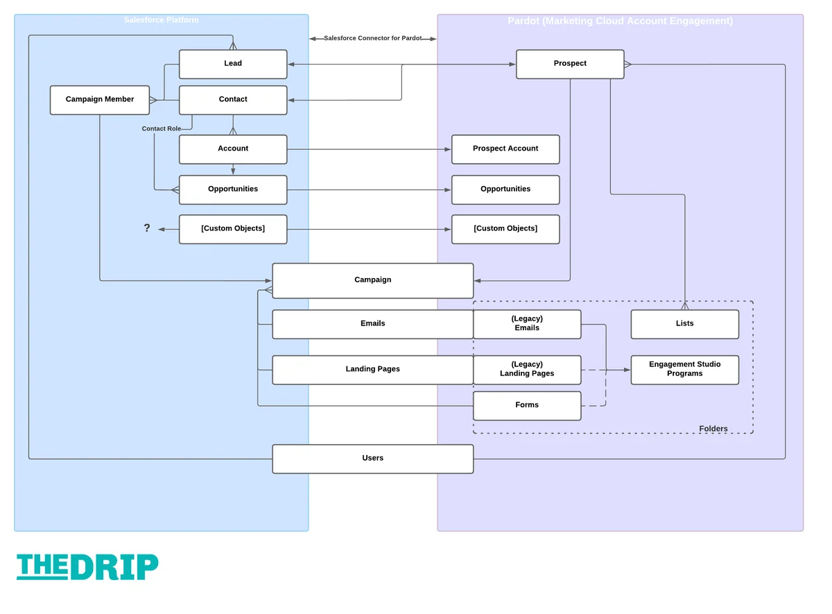 Pardot Salesforce Integration Guide | SalesforceTutorial