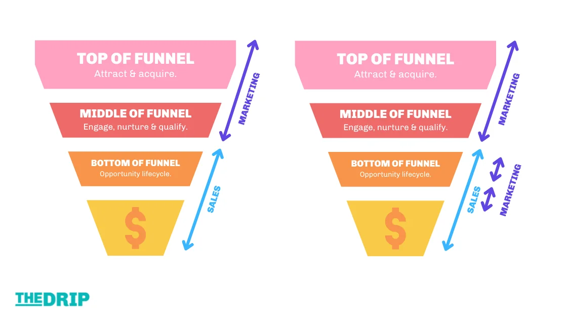 Pardot Salesforce marketing and sales funnel across prospect and opportunity stages