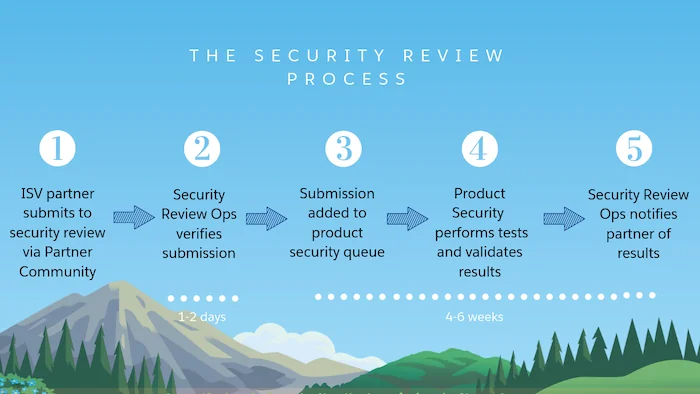 Salesforce PDO security review checklist for AgentExchange products
