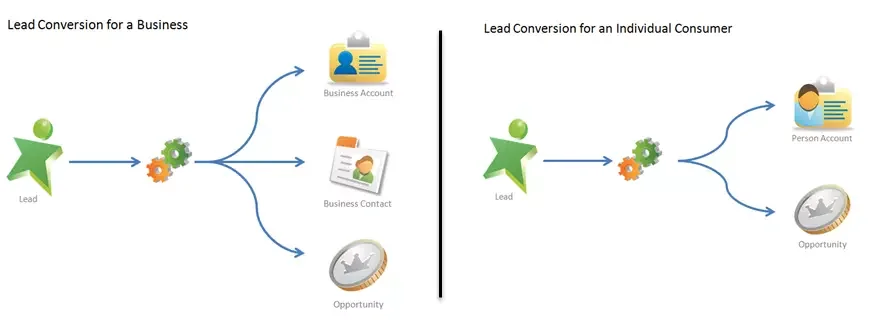 person account lead conversion path from blank company field in Salesforce