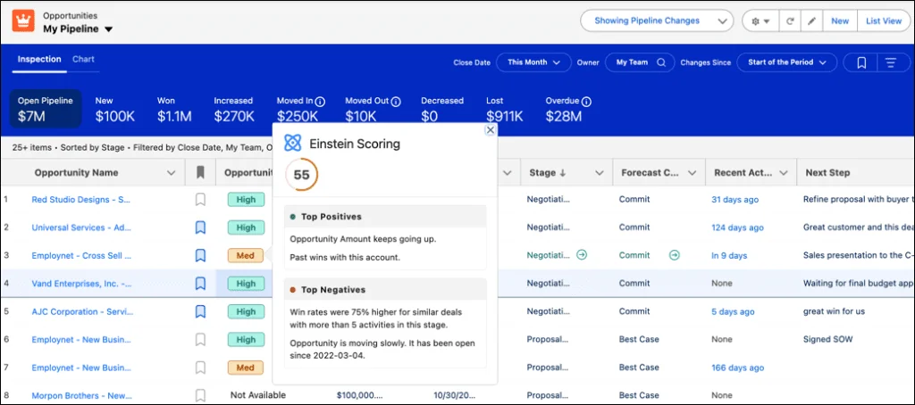 Einstein opportunity score tiers shown in Salesforce Pipeline Inspection