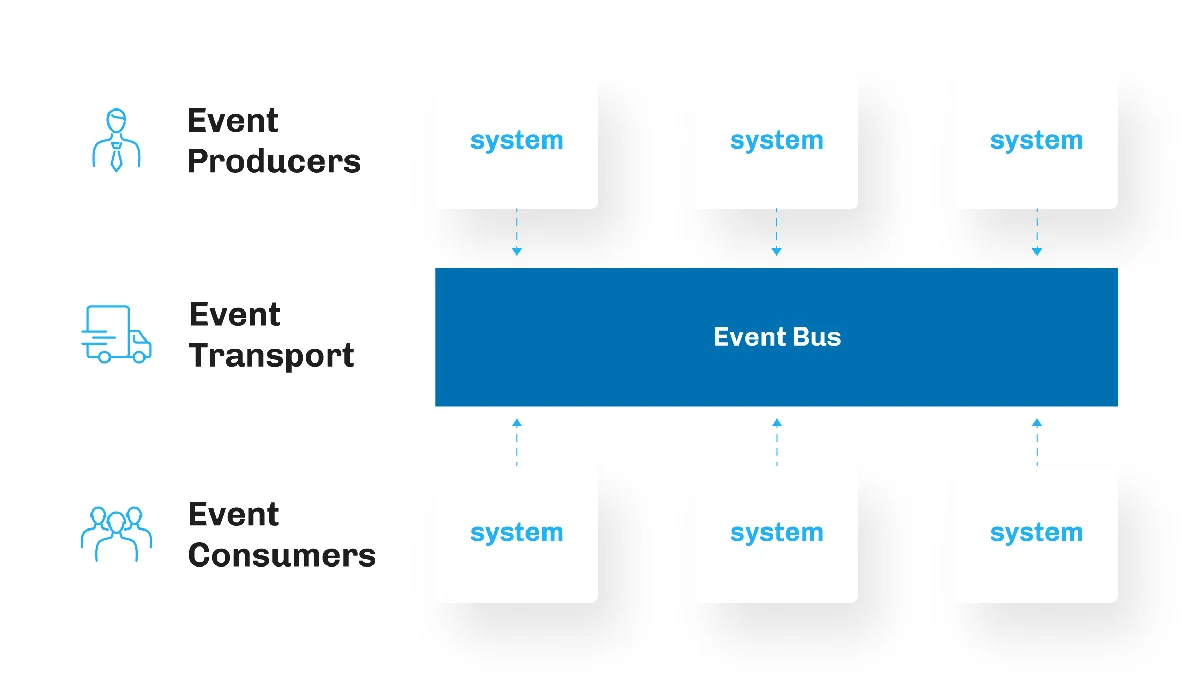 Platform event trap architecture diagram showing event bus communication flow