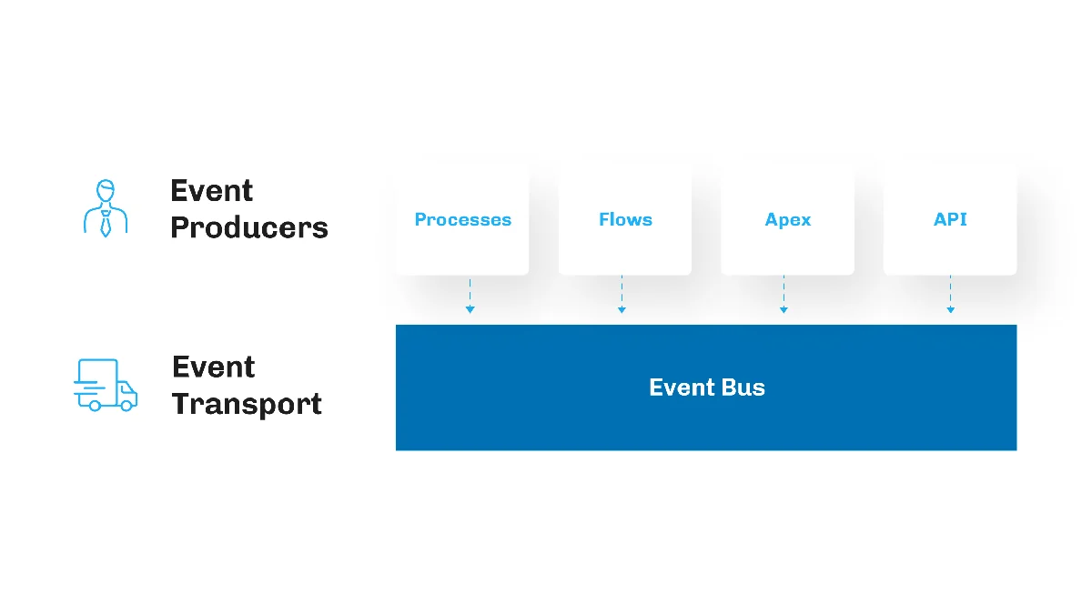 SFDC platform event replay buffer architecture and overflow scenarios