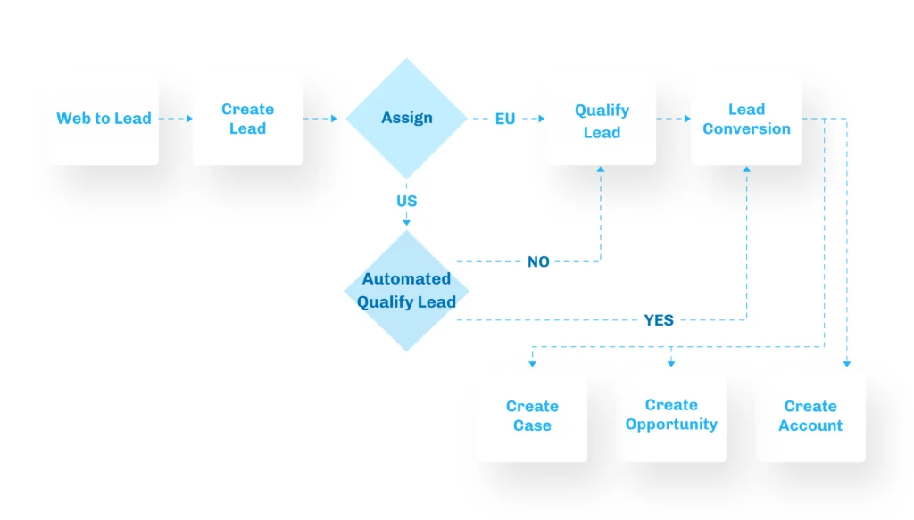 Salesforce platform events solution architecture avoiding common traps
