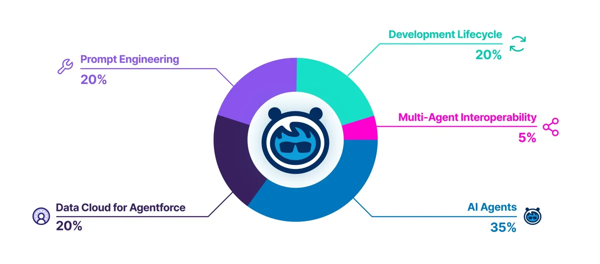 Salesforce Agentforce Certification | SalesforceTutorial