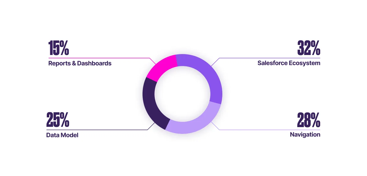Salesforce certification exam topics breakdown showing ecosystem navigation data model and reports