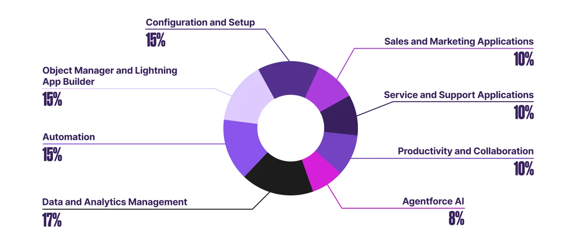 Salesforce Certified Administrator exam topics breakdown showing weightings for each domain