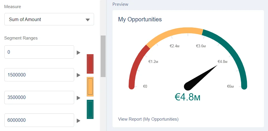 Gauge widget example for tracking target progress in a Salesforce dashboard