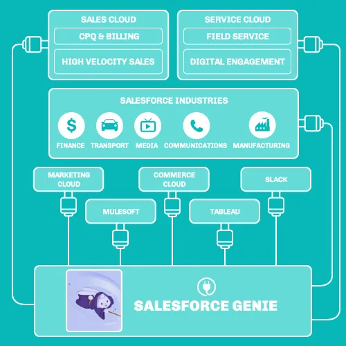 Data 360 architecture pattern for data streams data lake objects and data model objects