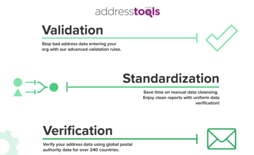 Salesforce Data Validation Address Fields | Guide 2026