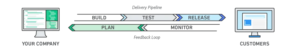 salesforce devops lifecycle from planning to release and monitoring