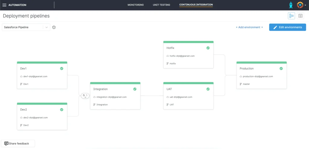 deployment tools in Salesforce for metadata release and CI CD pipelines