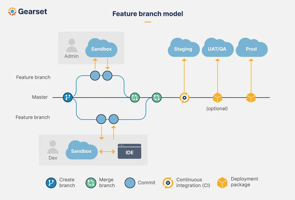 Salesforce DX feature branch workflow from development through validation and production deployment