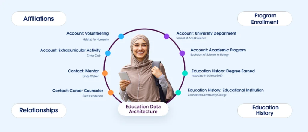 Education Cloud Salesforce learner lifecycle from prospect to alumni