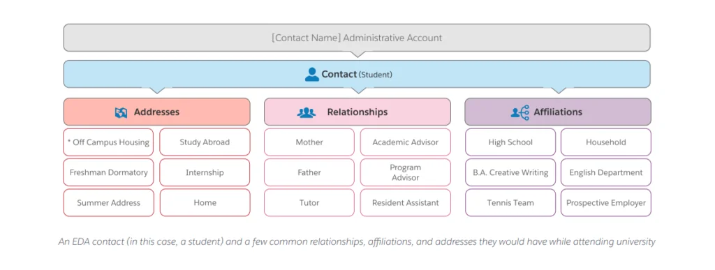 Education cloud data model diagram for learner relationships and academic records