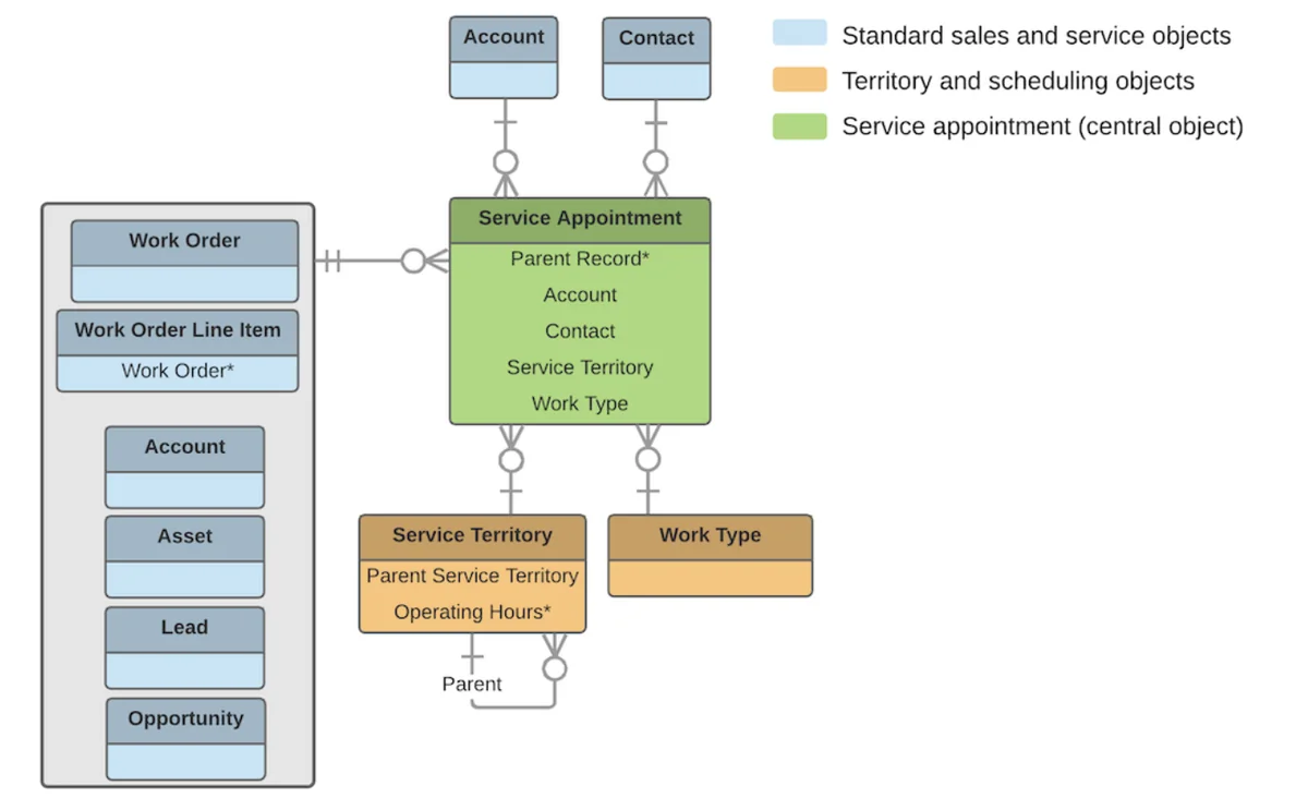 Salesforce Field Service data model showing relationships between Work Orders, Service Appointments, and Service Cloud objects