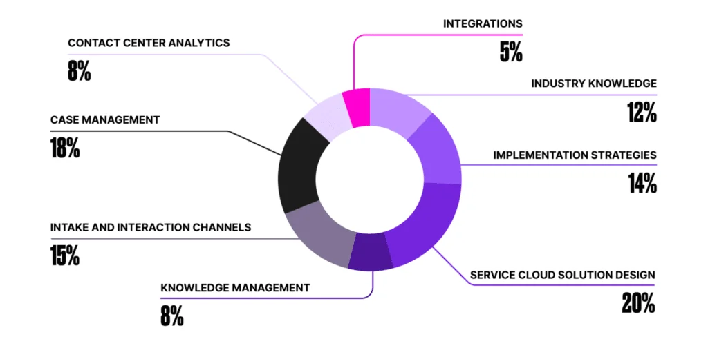 Salesforce Health Cloud consultant implementation domains and study areas